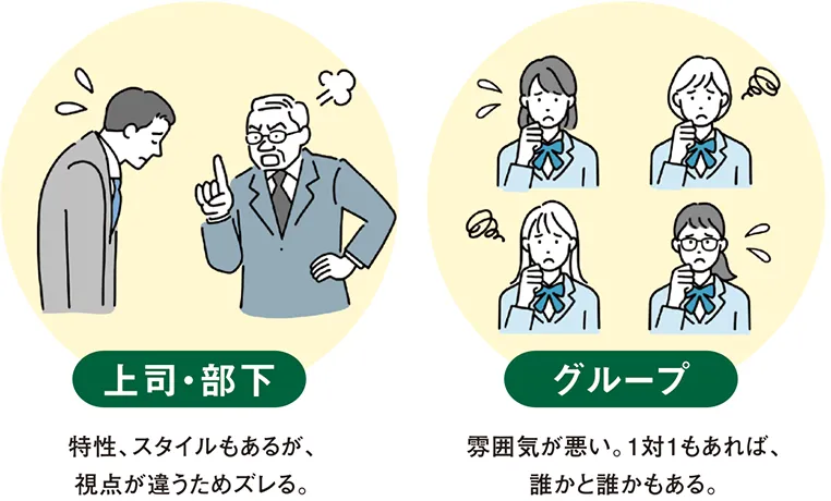 上司・部下 特性、スタイルもあるが、視点が違うためズレる。 グループ 雰囲気が悪い。1対1もあれば、誰かと誰かもある。